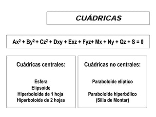 CUÁDRICAS
Ax2 + By2 + Cz2 + Dxy + Exz + Fyz+ Mx + Ny + Qz + S = 0
Cuádricas centrales:
Esfera
Elipsoide
Hiperboloide de 1 hoja
Hiperboloide de 2 hojas
Cuádricas no centrales:
Paraboloide eliptico
Paraboloide hiperbólico
(Silla de Montar)
 