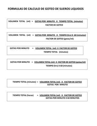 FORMULAS DE CALCULO DE GOTEO DE SUEROS LIQUIDOS
VOLUMEN TOTAL (ml) = GOTAS POR MINUTO X TIEMPO TOTAL (minutos)
FACTOR DE GOTEO
VOLUMEN TOTAL (ml) = GOTAS POR MINUTO X TIEMPO (hrs) X 60 (minutos)
FACTOR DE GOTEO (gotas/ml)
GOTAS POR MINUTO = VOLUMEN TOTAL (ml) X FACTOR DE GOTEO
TIEMPO TOTAL (minutos)
GOTAS POR MINUTO = VOLUMEN TOTAL (ml) X FACTOR DE GOTEO (gotas/ml)
TIEMPO (hrs) X 60 (minutos)
TIEMPO TOTAL (minutos) = VOLUMEN TOTAL (ml) X FACTOR DE GOTEO
GOTAS POR MINUTO
TIEMPO TOTAL (horas) = VOLUMEN TOTAL (ml) X FACTOR DE GOTEO
GOTAS POR MINUTO X 60 MINUTOS
 