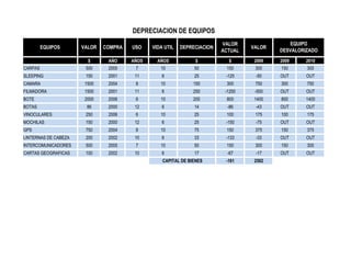 EQUIPOS VALOR COMPRA USO VIDA UTIL DEPRECIACION
VALOR
ACTUAL
VALOR
$ AÑO AÑOS AÑOS $ $ 2009 2009 2010
CARPAS 500 2005 7 10 50 150 300 150 300
SLEEPING 150 2001 11 6 25 -125 -50 OUT OUT
CAMARA 1500 2004 8 10 150 300 750 300 750
FILMADORA 1500 2001 11 6 250 -1250 -500 OUT OUT
BOTE 2000 2006 6 10 200 800 1400 800 1400
BOTAS 86 2000 12 6 14 -86 -43 OUT OUT
VINOCULARES 250 2006 6 10 25 100 175 100 175
MOCHILAS 150 2000 12 6 25 -150 -75 OUT OUT
GPS 750 2004 8 10 75 150 375 150 375
LINTERNAS DE CABEZA 200 2002 10 6 33 -133 -33 OUT OUT
INTERCOMUNICADORES 500 2005 7 10 50 150 300 150 300
CARTAS GEOGRAFICAS 100 2002 10 6 17 -67 -17 OUT OUT
-161 2582
EQUIPO
DESVALORIZADO
DEPRECIACION DE EQUIPOS
CAPITAL DE BIENES
 