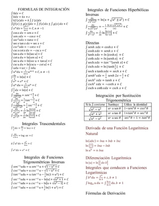 FORMULAS DE INTEGRACIÓN
∫0𝑑𝑥 = 𝐶
∫ 𝑘𝑑𝑥 = 𝑘𝑥 + 𝑐
∫ 𝑘𝑓(𝑥)𝑑𝑥 = 𝑘 ∫ 𝑓 (𝑥)𝑑𝑥
∫[𝑓(𝑥) ± 𝑔(𝑥)]𝑑𝑥 = ∫ 𝑓( 𝑥) 𝑑𝑥 ± ∫ 𝑔(𝑥) 𝑑𝑥 + 𝐶
∫ 𝑥 𝑛 𝑑𝑥 =
𝑥 𝑛+1
𝑛+1
+ 𝐶, 𝑛 ≠ −1
∫cos 𝑥 𝑑𝑥 = 𝑠𝑒𝑛 𝑥 + 𝐶
∫ 𝑠𝑒𝑛 𝑥𝑑𝑥 = −cos 𝑥 + 𝐶
∫ 𝑠𝑒𝑐2 𝑥𝑑𝑥 = 𝑡𝑎𝑛𝑥 + 𝐶
∫sec 𝑥 tan 𝑥 𝑑𝑥 = sec 𝑥 + 𝐶
∫ 𝑐𝑠𝑐2 𝑥𝑑𝑥 = − cot 𝑥 + 𝐶
∫csc 𝑥cot 𝑥 𝑑𝑥 = −csc 𝑥 + 𝐶
∫tan 𝑢 𝑑𝑢 = ln|sec 𝑢| + 𝐶
∫cot 𝑢 𝑑𝑢 = ln| 𝑠𝑒𝑛 𝑢| + 𝐶
∫sec 𝑢 𝑑𝑢 = ln| 𝑠𝑒𝑐 𝑢 + tan 𝑢| + 𝐶
∫csc 𝑢 𝑑𝑢 = ln|csc𝑢 − 𝑐𝑜𝑡 𝑢| + 𝐶
∫ 𝑢𝑑𝑢 = 𝑢𝑣 − ∫ 𝑣𝑑𝑢
∫ 𝑢 𝑛 𝑑𝑢 =
1
𝑛+1
𝑢 𝑛+1 + 𝐶, 𝑛 ≠ −1
∫
𝑑𝑢
𝑢
= ln| 𝑢| + 𝐶
∫ 𝑒 𝑢 = 𝑒 𝑢 + 𝐶
∫ 𝑎 𝑢 𝑑𝑢 =
1
ln 𝑎
𝑎 𝑢 + 𝐶
∫
1
𝑥
𝑑𝑥 = ln| 𝑥| + 𝐶
∫
𝑑𝑢
√𝑎2−𝑢2
= 𝑠𝑒𝑛−1 𝑢
𝑎
+ 𝐶
∫
𝑑𝑢
𝑎2+ 𝑢2
=
1
𝑎
𝑡𝑎𝑛−1 𝑢
𝑎
+ 𝐶
∫
𝑑𝑢
𝑢√𝑢2−𝑎2
=
1
𝑎
𝑠𝑒𝑐−1 𝑢
𝑎
+ 𝐶
∫
𝑑𝑢
𝑎2−𝑢2
=
1
2𝑎
ln|
𝑢+𝑎
𝑢−𝑎
| + 𝐶
∫
𝑑𝑢
𝑢2−𝑎2 =
1
2𝑎
ln |
𝑢−𝑎
𝑢+𝑎
|+ 𝐶
Integrales Trascendentales
∫
1
𝑥
𝑑𝑥 =
𝑑𝑥
𝑥
= ln 𝑥 + 𝐶
∫
𝑑𝑥
𝑥 ln 𝑎
= log 𝑎𝑥 + 𝐶
d ∫ 𝑎 𝑥
𝑑𝑥 =
𝑎 𝑥
ln 𝑎
+ 𝐶
∫ 𝑒 𝑥
𝑑𝑥 = 𝑒 𝑥
+ 𝐶
Integrales de Funciones
Trigonométricas Inversas
∫ 𝑠𝑒𝑛−1 𝑢𝑑𝑢 = 𝑢 𝑠𝑒𝑛−1 𝑢 + √1 − 𝑢2 + 𝐶
∫ 𝑐𝑜𝑠−1 𝑢𝑑𝑢 = 𝑢 𝑐𝑜𝑠−1 𝑢 − √1 − 𝑢2 + 𝐶
∫ 𝑡𝑎𝑛−1 𝑢𝑑𝑢 = 𝑢 𝑡𝑎𝑛−1 𝑢 −
1
2
ln(1 + 𝑢2) + 𝐶
∫ 𝑠𝑒𝑐−1 𝑢𝑑𝑢 = 𝑢 𝑠𝑒𝑐−1 𝑢 − ln| 𝑢| + √𝑢2 + 1 + 𝐶
∫ 𝑐𝑠𝑐−1 𝑢𝑑𝑢 = 𝑢 𝑐𝑠𝑐−1 𝑢 − ln| 𝑢 + √𝑢2 − 1| + 𝐶
∫ 𝑐𝑜𝑡−1 𝑢𝑑𝑢 = 𝑢 𝑐𝑜𝑡−1 𝑢 +
1
2
ln(1 + 𝑢2) + 𝐶
Integrales de Funciones Hiperbólicas
Inversas
∫
𝑑𝑢
√ 𝑢2 ±𝑎2
= ln(𝑢 + √𝑢2 ± 𝑎2) + 𝐶
∫
𝑑𝑢
𝑢√ 𝑎2±𝑢2
= −
1
𝑎
ln 𝑎+√ 𝑎2
±𝑢2
)
(𝑢)
+ 𝐶
∫
𝑑𝑢
𝑎2−𝑢2 =
1
2𝑎
ln |
𝑎+𝑢
𝑎−𝑢
| + 𝐶
Directas
∫ 𝑠𝑒𝑛ℎ 𝑥𝑑𝑥 = cosh 𝑥 + 𝐶
∫ cosh 𝑥𝑑𝑥 = 𝑠𝑒𝑛ℎ 𝑥 + 𝐶
∫ tanh 𝑥𝑑𝑥 = 𝑙𝑛 |cosh𝑥| + 𝐶
∫ coth 𝑥𝑑𝑥 = 𝑙𝑛 |senh 𝑥| + 𝐶
∫ sech 𝑥𝑑𝑥 = 𝑡𝑎𝑛−1| 𝑠𝑒𝑛ℎ 𝑥| + 𝐶
∫ csch 𝑥𝑑𝑥 = ln | tanh
𝑥
2
| + 𝐶
∫ sech x tanh 𝑥𝑑𝑥 = 𝑠𝑒𝑐ℎ 𝑥 + 𝐶
∫ 𝑠𝑒𝑛ℎ2
𝑥𝑑𝑥 =
1
4
𝑠𝑒𝑛ℎ 2𝑥 −
𝑥
2
+ 𝐶
∫ 𝑠𝑒𝑐ℎ2
𝑥𝑑𝑥 = 𝑡𝑎𝑛ℎ 𝑥 + 𝐶
∫ 𝑐𝑠𝑐ℎ2
𝑥𝑑𝑥 = −𝑐𝑜𝑡ℎ 𝑥 + 𝐶
∫ csch x coth 𝑥𝑑𝑥 = 𝑐𝑠𝑐ℎ 𝑥 + 𝐶
Integración por Sustitución
Trigonométrica
Si la ∫ 𝑐𝑜𝑛𝑡𝑖𝑒𝑛𝑒 Sustituye Utiliza la identidad
√ 𝑎2 − 𝑢2 u= a sen 𝜃 1−𝑠𝑒𝑛2
𝜃 = 𝑐𝑜𝑠2
𝜃
√ 𝑎2 + 𝑢2 u= a tan 𝜃 1+𝑡𝑎𝑛2
𝜃 = 𝑠𝑒𝑐2
𝜃
√ 𝑢2 − 𝑎2 u= a sec 𝜃 𝑠𝑒𝑐2
𝜃 − 1 = 𝑡𝑎𝑛2
𝜃
Derivada de una Función Logarítmica
Natural
ln( 𝑎𝑏𝑐) = 𝑙𝑛𝑎 + 𝑙𝑛𝑏 + 𝑙𝑛𝑐
ln (
𝑎
𝑏
) = 𝑙𝑛𝑎 − 𝑙𝑛𝑏
ln 𝑎 𝑛
= 𝑛 𝑙𝑛𝑎
Diferenciación Logarítmica
ln |𝑢| = ln|
1
2
𝑑𝑥 𝑈|
Integrales que conducen a Funciones
Logarítmicas
∫ 𝑏 𝑢
𝑑𝑢 =
𝑏 𝑢
ln 𝑏
+ 𝑐, 𝑏 ≠ 1
∫ log 𝑏 𝑢 𝑑𝑢 = ∫
ln 𝑢
ln 𝑏
𝑑𝑢. 𝑏 ≠ 1
Fórmulas de Derivación
 