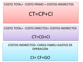 COSTO TOTAL= COSTO PRIMO + COSTOS INDIRECTOS


               CT=CP+CI

COSTO TOTAL= COSTO DIRECTOS+ COSTOS INDIRECTOS

                 CT=CD+CI
  COSTOS INDIRECTOS= CARGA FABRIL+GASTOS DE
                  OPERACIÓN

                CI= CF+GO
 