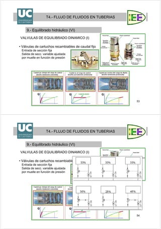 53
T4.- FLUJO DE FLUIDOS EN TUBERIAS
9.- Equilibrado hidráulico (VI)
• Válvulas de cartuchos recambiables de caudal fijo
Entrada de sección fija
Salida de secc. variable ajustada
por muelle en función de presión
VALVULAS DE EQUILIBRADO DINAMICO (I)
Q Q Q
54
T4.- FLUJO DE FLUIDOS EN TUBERIAS
9.- Equilibrado hidráulico (VI)
• Válvulas de cartuchos recambiables de caudal fijo
Entrada de sección fija
Salida de secc. variable ajustada
por muelle en función de presión
VALVULAS DE EQUILIBRADO DINAMICO (I)
Q Q Q
 