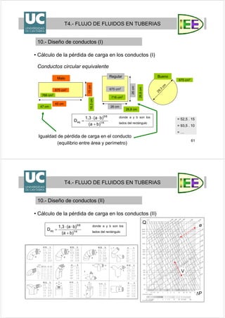 61
T4.- FLUJO DE FLUIDOS EN TUBERIAS
10.- Diseño de conductos (I)
• Cálculo de la pérdida de carga en los conductos (I)
15cm
45 cm
675 cm2
718 cm2
26cm
26 cm
675 cm2
Conductos circular equivalente
Igualdad de pérdida de carga en el conducto
(equilibrio entre área y perímetro)
BuenoRegular
Malo
26,8 cm
26,8cm
675 cm2
16,3cm
47 cm
766 cm2
= 52,5 . 15
= 93,5 . 10
= …
29,3
cm
1/4
5/8
eq
b)(a
b)(a1,3
D
+
⋅⋅
=
donde a y b son los
lados del rectángulo
62
T4.- FLUJO DE FLUIDOS EN TUBERIAS
10.- Diseño de conductos (II)
• Cálculo de la pérdida de carga en los conductos (II)
Q
V
ΔP
ø
1/4
5/8
eq
b)(a
b)(a1,3
D
+
⋅⋅
=
donde a y b son los
lados del rectángulo
 