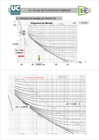 9
T4.- FLUJO DE FLUIDOS EN TUBERIAS
2.- Pérdidas de energía por fricción (II)
Diagrama de Moody
Re
ε/D
0,025
105104103 106 10740.000
= unidadesf
(λ)
Re
64
f =
Re < 2.000
LAMINAR
10
ε/D = 0,003
ε/D = 0,0006
Turbulencia desarrollada
 