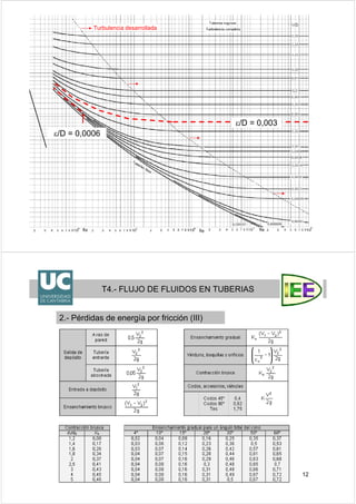 11
ε/D = 0,003
Turbulencia desarrollada
ε/D = 0,0006
12
T4.- FLUJO DE FLUIDOS EN TUBERIAS
2.- Pérdidas de energía por fricción (III)
 
