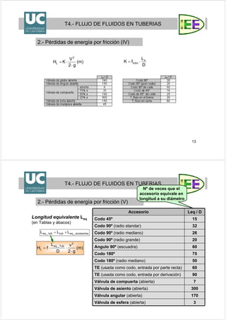 13
)m(
g2
V
KH
2
L
⋅
⋅=
D
L
fK e
tubo ⋅=
T4.- FLUJO DE FLUIDOS EN TUBERIAS
2.- Pérdidas de energía por fricción (IV)
14
)m(
g2
v
D
L
fH
2
Tub_eq
L
⋅
⋅⋅=
Longitud equivalente Leq
(en Tablas y ábacos)
T4.- FLUJO DE FLUIDOS EN TUBERIAS
2.- Pérdidas de energía por fricción (V)
accesorios_eqtubtub_eq LLL +=
Accesorio Leq / D
Codo 45º 15
Codo 90º (radio standar) 32
Codo 90º (radio mediano) 26
Codo 90º (radio grande) 20
Angulo 90º (escuadra) 60
Codo 180º 75
Codo 180º (radio mediano) 50
TE (usada como codo, entrada por parte recta) 60
TE (usada como codo, entrada por derivación) 90
Válvula de compuerta (abierta) 7
Válvula de asiento (abierta) 300
Válvula angular (abierta) 170
Válvula de esfera (abierta) 3
Nº de veces que el
accesorio equivale en
longitud a su diámetro
 