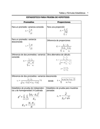Tablas y Fórmulas Estadísticas
ESTADISTICO PARA PRUEBA DE HIPOTESIS
Promedios
Para un promedio: variancia conocida

Proporciones
Para una proporción

x-µ

Zc =

Zc =

σ

$
p- P
PQ
n

n

Para un promedio: variancia
desconocida
x-µ
tc =

Diferencia de proporciones
$
$
p1 − p2
$ $ $ $
p1 q1 p2 q 2
+
n1
n2

Zc =

s
n

Diferencia de dos promedios: variancia Otra alternativa de cálculo:
x1 x 2
conocida
−
x1 - x 2

Zc =

2
σ1

n1

+

Zc =

σ2
2
n2

n1

 1
1
p(1 − p) − 
 n1 n 2 

p=

Diferencia de dos promedios: variancia desconocida
x1 - x 2
*k
k=
tc =
donde
2
( n1 - 1) S 1 + ( n2 - 1) S 2
2
Estadístico de prueba de independencia y de homogeneidad Ji-Cuadrada
2

r

(Oij - E ij )2

c

χ =∑ ∑
i=1 j=1

E ij =

E ij

Ni N j
N

n2

x1 + x 2
n1 + n2

n1 n2 ( n1 + n2 - 2)
n1 + n 2

Estadístico de prueba para muestras
pareadas

tc =

d
Sd / n

6

 