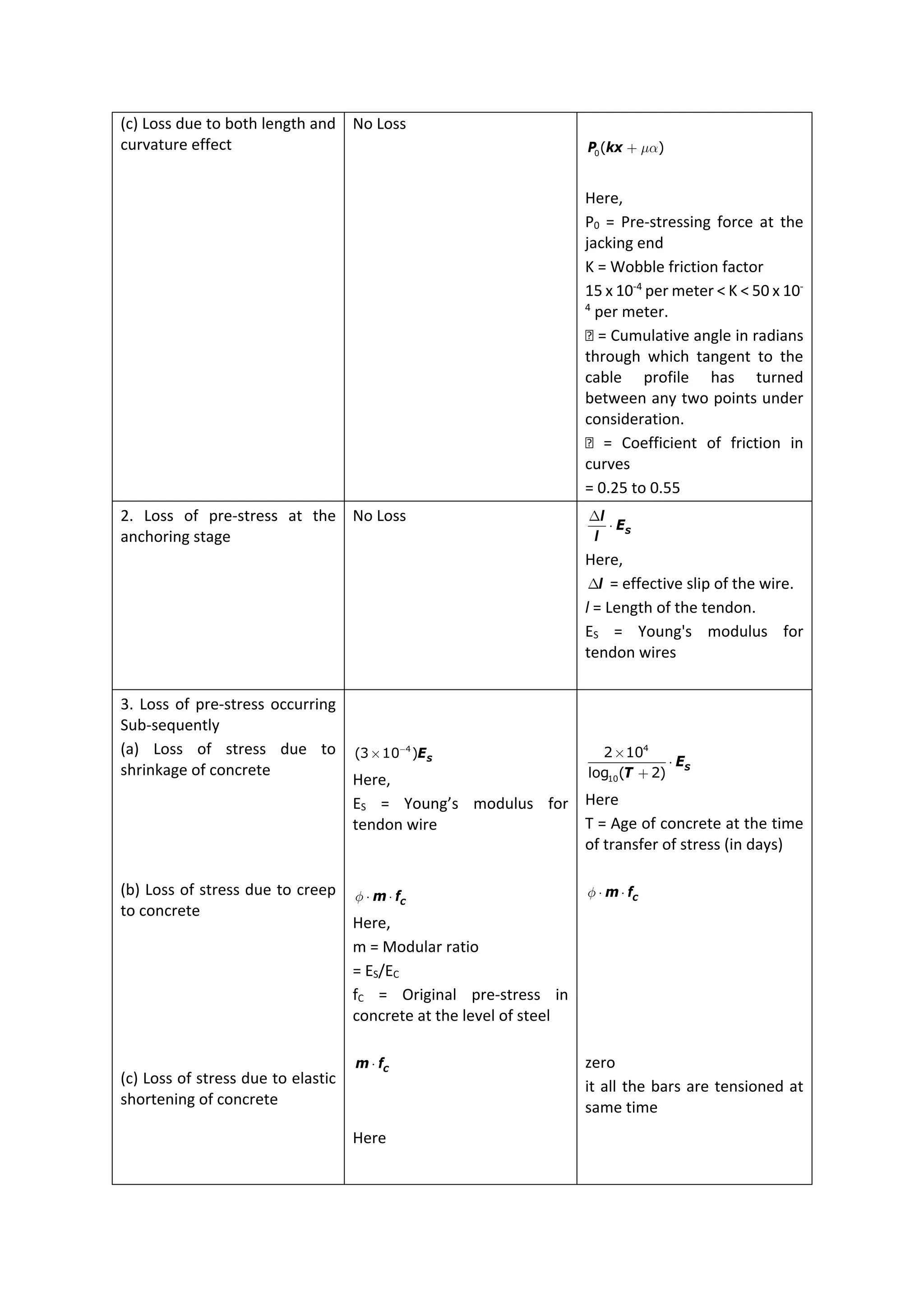 (c) Loss due to both length and
curvature effect
No Loss
0( )
P kx ma
+
Here,
P0 = Pre‐stressing force at the
jacking end
K = Wobble friction factor
15 x 10‐4
per meter < K < 50 x 10‐
4
per meter.
= Cumulative angle in radians
through which tangent to the
cable profile has turned
between any two points under
consideration.
= Coefficient of friction in
curves
= 0.25 to 0.55
2. Loss of pre‐stress at the
anchoring stage
No Loss
S
l
E
l
D
⋅
Here,
l
D = effective slip of the wire.
l = Length of the tendon.
ES = Young's modulus for
tendon wires
3. Loss of pre‐stress occurring
Sub‐sequently
(a) Loss of stress due to
shrinkage of concrete
(b) Loss of stress due to creep
to concrete
(c) Loss of stress due to elastic
shortening of concrete
4
(3 10 ) S
E
-
´
Here,
ES = Young’s modulus for
tendon wire
C
m f
f ⋅ ⋅
Here,
m = Modular ratio
= ES/EC
fC = Original pre‐stress in
concrete at the level of steel
C
m f
⋅
Here
4
10
2 10
log ( 2)
S
E
T
´
⋅
+
Here
T = Age of concrete at the time
of transfer of stress (in days)
C
m f
f ⋅ ⋅
zero
it all the bars are tensioned at
same time
 