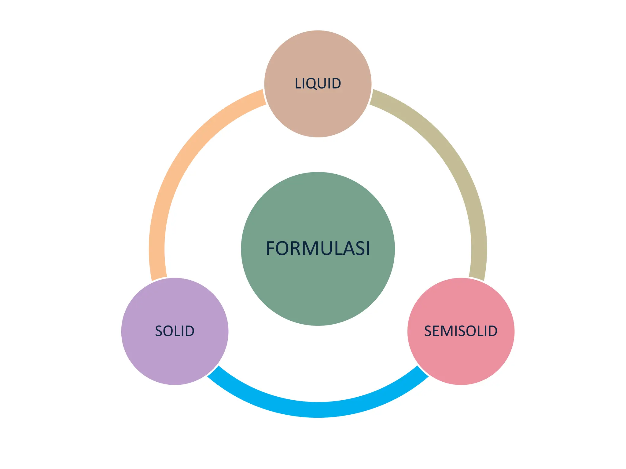 Formulasi untuk farmasi. Menunjang proses pembuatan obat | PPT