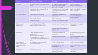 Elemento Modificación realizada Resultado Efecto
Proteínas Se buscó relación caseína/proteína
40/60
Se requería mayor cantidad
proteínas para asegurar
aporte de triptófano
Estrés metabólico
Riesgo para obesidad
Preparación de cromotagrafía de
intercambio iónico
Permite disminuir proteínas a
1.8g/kcal con aminoácidos
parecidos a LH
Mayor cantidad de triptófano,
cistina y treonina
Factor bifidógeno Disminución de proteínas Disminución bacterias de
putrefacción
Favorece crecimiento y
aumenta bifidobacterias en
intestino grueso
Disminución fósforo Baja ph de heces
Presencia lactosa Sustrato para bifidobacterias
Oligosacáricos
(prebióticos)
Fructooligosacáricos (90%) y
galactooligosacáricos (10%)
Sustrato para bifidobacterias No hay evidencia según
ESPAGHAN
Evita adhesión de bacterias
patógenas
Probióticos Cepas de bifidobacterias y
lactobacillus
-Bifidobacterium longum,
Lactobacillus rhamnosus,
Lactobacillus GG y Bifidobacterium
lactis
Modifica ecosistema del
hospedero
Incremento bifidobacterias
fecales
Modula sistema inmune Disminuye diarrea, mejora
eczema atópico
Acidos grasos
poliinsaturados de
cadena larga (LC-
PUFA)
Se añade Ac. Araquidónico y
Docosahexaenoico 1/1
Efecto antiinflamatorio Efecto inmunomodulador
Niveles de DHA y ARA
semejantes a LH
Efecto funcional en retina y
cerebro
Nucleótidos Pirimidinas y purinas Constituyente celular en
crecimiento rápido
Mejora función linfocitos
intestinales
 