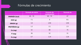 Fórmulas de crecimiento
Fórmula de inicio Fórmula de
continuación
Fórmula de
ENERGÍA (kcal) 60 - 70 60 - 70 67
HCO (g) 7.1 8 8.1
GRASA (g) 3.4 2.94 2.94
PROTEÍNAS (g) 1.2 2.1 2.3
Ca (mg) 52 80 75
P (mg) 36 52 51
Fe (mg) 0.7 1.14 1.26
 