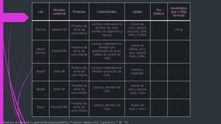 Lab
Nombre
comercial
Proteínas Carbohidratos Lípidos
Pro
bióticos
Nucleótidos
(por c/100g
fórmula)
Danone Aptamil AR
Proteína de
leche de
vaca intacta
Lactosa, maltodextrina,
almidón de maíz,
semillas de algarrobo y
tapioca
Aceite de
coco, girasol,
pescado, DHA,
ARA y PUFAS
- 24mg
Mead
Johnson
Enfamil AR
Proteína de
leche de
vaca intacta
Lactosa, maltodextrina,
almidón pre
gelatinizado de arroz,
sólidos de jarabe de
maíz
Aceite de
oleína, coco,
soya, girasol,
DHA y ARA.
- -
Wyeth SMA AR
Proteína de
leche de
vaca intacta
Lactosa, maltodextrina,
almidón precocido de
maíz,
Aceites y
vegetales
- -
Nestlé NAN AR
Proteína de
leche de
vaca intacta
Lactosa, almidón de
maíz
Aceite de
coco y girasol,
soya, colza
- -
Bayer Novamil AR
Proteína de
leche de
vaca intacta
Lactosa, almidón de
maíz
Aceite de
soya y coco.
- -
Madrazo JA. Nutrición y gastroenterología pediátrica. 1ª edición. México 2013. Capítulo 6 y 7: 46 - 76.
 