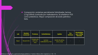  Composición: proteínas parcialmente hidrolizadas, lactosa
(2.3g/100ml) sustituida por maltodextrina. Se añadieron FOS
como prebióticos. Mayor composición de ácido palmítico
beta.
Lab
Nombre
comercial
Proteínas Carbohidratos Lípidos
Pro
bióticos
Nucleótidos
(por c/100g
fórmula)
Bayer Novamil AC
Proteína de
leche de
vaca
Lactosa,
maltodextrina, FOS
Aceite de palma,
coco y soya
- -
Madrazo JA. Nutrición y gastroenterología pediátrica. 1ª edición. México 2013. Capítulo 6 y 7: 46 - 76.
 