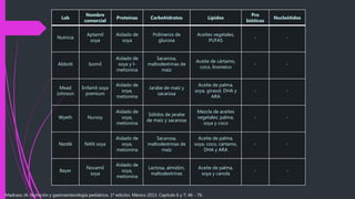 Lab
Nombre
comercial
Proteínas Carbohidratos Lípidos
Pro
bióticos
Nucleótidos
Nutricia
Aptamil
soya
Aislado de
soya
Polímeros de
glucosa
Aceites vegetales,
PUFAS
- -
Abbott Isomil
Aislado de
soya y l-
metionina
Sacarosa,
maltodextrinas de
maíz
Aceite de cártamo,
coco, linoneico
- -
Mead
Johnson
Enfamil soya
premium
Aislado de
soya,
metionina
Jarabe de maíz y
sacarosa
Aceite de palma,
soya, girasol, DHA y
ARA
- -
Wyeth Nursoy
Aislado de
soya,
metionina
Sólidos de jarabe
de maíz y sacarosa
Mezcla de aceites
vegetales: palma,
soya y coco
- -
Nestlé NAN soya
Aislado de
soya,
metionina
Sacarosa,
maltodextrinas de
maíz
Aceite de palma,
soya, coco, cártamo,
DHA y ARA
- -
Bayer
Novamil
soya
Aislado de
soya,
metionina
Lactosa, almidón,
maltodextrinas
Aceite de palma,
soya y canola
- -
Madrazo JA. Nutrición y gastroenterología pediátrica. 1ª edición. México 2013. Capítulo 6 y 7: 46 - 76.
 