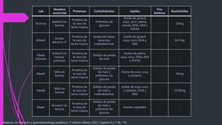 Lab
Nombre
comercial
Proteínas Carbohidratos Lípidos
Pro
bióticos
Nucleótidos
Nutricia
Aptamil sin
lactosa
Proteína de
la vaca de
leche intacta
Polímeros de
glucosa
Aceite de girasol,
soya, coco, palma,
canola, DHA, ARA y
PUFAS
- 25mg
Abbott
Similac
advance LF
Proteína de
la vaca de
leche intacta
Jarabe de maíza,
sacarosa,
maltodextrinas
Aceite de girasol,
soya, coco, DHA y
ARA
- 54.7mg
Mead
Johnson
Enfamil sin
lactosa
premium
Proteína de
la vaca de
leche intacta
Sólidos de jarabe
de maíz
Aceite de palma,
soya, coco, DHA, ARA
y PUFAS
- -
Wyeth
SMA sin
lactosa
Proteína de
la vaca de
leche intacta
Sólidos de jarabe
de maíz y
polímeros de
glucosa
Aceite de coco, soya
y cártamo
- 23mg
Nestlé
NAN sin
lactosa
Proteína de
la vaca de
leche intacta
Sólidos de jarabe
de maíz y
maltodextrinas
Aceite de soya, coco
y cártamo, DHA y
ARA
- 15.59mg
Bayer
Novamil sin
lactosa
Proteína de
la vaca de
leche intacta
Sólidos de jarabe
de maíz y
polímeros de
glucosa
Aceites vegetales - -
Madrazo JA. Nutrición y gastroenterología pediátrica. 1ª edición. México 2013. Capítulo 6 y 7: 46 - 76.
 