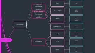 Hidrolizadas
Parcialmente
hidrolizadas
>5000 D
Extensamente
hidrolizada
< 1500 D
Suero Althera
Suero c/TCM
Alfaré 40%
Aptamil PJ 50%
Caseína
Nutriben
Geshmarck
Alfamir hipoalergénico
Nutramigen
Caseína c/TCM
Pregestimil 55%
Alimentum 35%
Elementales
< 1 año
Neocate
Elecare
Alfamir elemental
Alfamilno
Puramino
>1 año
Neocate junior
Neocate advance
Elecare advance
Adultos
Vivonex
Deilem
Elementex
Alitraq
 