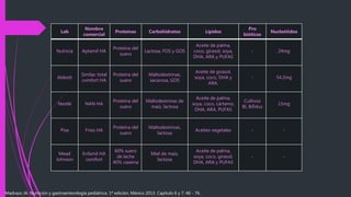Lab
Nombre
comercial
Proteínas Carbohidratos Lípidos
Pro
bióticos
Nucleótidos
Nutricia Aptamil HA
Proteína del
suero
Lactosa, FOS y GOS
Aceite de palma,
coco, girasol, soya,
DHA, ARA y PUFAS
- 24mg
Abbott
Similac total
comfort HA
Proteína del
suero
Maltodextrinas,
sacarosa, GOS
Aceite de girasol,
soya, coco, DHA y
ARA.
- 54.2mg
Nestlé NAN HA
Proteína del
suero
Maltodextrinas de
maíz, lactosa
Aceite de palma,
soya, coco, cártamo,
DHA, ARA, PUFAS
Cultivos
BL Bifidus
15mg
Pisa Friso HA
Proteína del
suero
Maltodextrinas,
lactosa
Aceites vegetales - -
Mead
Johnson
Enfamil HA
comfort
60% suero
de leche
40% caseina
Miel de maíz,
lactosa
Aceite de palma,
soya, coco, girasol,
DHA, ARA y PUFAS
- -
Madrazo JA. Nutrición y gastroenterología pediátrica. 1ª edición. México 2013. Capítulo 6 y 7: 46 - 76.
 