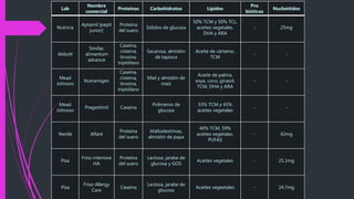 Lab
Nombre
comercial
Proteínas Carbohidratos Lípidos
Pro
bióticos
Nucleótidos
Nutricia
Aptamil [pepti
junior]
Proteína
del suero
Sólidos de glucosa
50% TCM y 50% TCL,
aceites vegetales,
DHA y ARA
- 25mg
Abbott
Similac
alimentum
advance
Caseína,
cisteina,
tirosina,
triptófano
Sacarosa, almidón
de tapioca
Aceite de cártamo,
TCM
- -
Mead
Johnson
Nutramigen
Caseína,
cisteina,
tirosina,
triptófano
Miel y almidón de
maíz
Aceite de palma,
soya, coco, girasol,
TCM, DHA y ARA
- -
Mead
Johnson
Pregestimil Caseína
Polímeros de
glucosa
55% TCM y 45%
aceites vegetales
- -
Nestlé Alfaré
Proteína
del suero
Maltodextrinas,
almidón de papa
40% TCM, 59%
aceites vegetales,
PUFAS
- 42mg
Pisa
Friso intensive
HA
Proteína
del suero
Lactosa, jarabe de
glucosa y GOS
Aceites vegetales - 25.1mg
Pisa
Friso Allergy
Care
Caseína
Lactosa, jarabe de
glucosa
Aceites vegeetales - 24.7mg
 