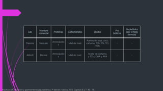 Lab
Nombre
comercial
Proteínas Carbohidratos Lípidos
Pro
bióticos
Nucleótidos
(por c/100g
fórmula)
Danone Neocate
Aminoácido
s
Miel de maíz
Aceites de soya, coco,
cártamo, TCM 5%, TCL
95%
- -
Abbott Elecare
Aminoácido
s
Miel de maíz
Aceite de cártamo,
y TCM, DHA y ARA
- -
Madrazo JA. Nutrición y gastroenterología pediátrica. 1ª edición. México 2013. Capítulo 6 y 7: 46 - 76.
 