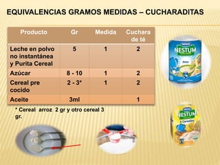 Producto Gr Medida Cuchara
de té
Leche en polvo
no instantánea
y Purita Cereal
5 1 2
Azúcar 8 - 10 1 2
Cereal pre
cocido
2 - 3* 1 2
Aceite 3ml 1
* Cereal arroz 2 gr y otro cereal 3
gr.
EQUIVALENCIAS GRAMOS MEDIDAS – CUCHARADITAS
 