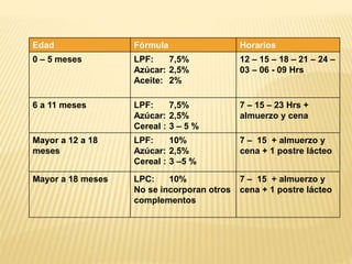 Edad Fórmula Horarios
0 – 5 meses LPF: 7,5%
Azúcar: 2,5%
Aceite: 2%
12 – 15 – 18 – 21 – 24 –
03 – 06 - 09 Hrs
6 a 11 meses LPF: 7,5%
Azúcar: 2,5%
Cereal : 3 – 5 %
7 – 15 – 23 Hrs +
almuerzo y cena
Mayor a 12 a 18
meses
LPF: 10%
Azúcar: 2,5%
Cereal : 3 –5 %
7 – 15 + almuerzo y
cena + 1 postre lácteo
Mayor a 18 meses LPC: 10%
No se incorporan otros
complementos
7 – 15 + almuerzo y
cena + 1 postre lácteo
 