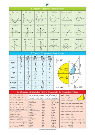 4. Dezoito Gráficos Fundamentais
     f(x) = cosx                           f(x) = senx                  f(x) = tgx                  Cardióide       Curva de Agnesi              Elipse




         Ciclóide                         f(x) = senhx                 f(x) = coshx                     f(x) = ex          f(x) = lnx        Circunferência




                                                          2
     f(x) = 1/x                           f(x) = (x - 1)               f(x) = 1/x-1             Leminiscata                 Espiral            Hipérbole




                                                          5. Valores Trigonométricos Usuais
                                  o                   o            o               o                o
     x                    0                     30            45             60           90
                          (0)                    
                                                (/6)          
                                                              (/4)          
                                                                            (/3)         
                                                                                         (/2)
 Sen x

Cos x

 Tg x                         0

 Sec x                        1                                                2

Cotg x                                                         1                            0

Cosec x                                           2                                         1

                      6. Algumas Identidades Úteis e Conversão de Unidades Físicas
x2 - y2 = (x - y)(x + y)                              logcA . B = logcA + logcB
                                                                                                B                      2           2
                                                                                                                    sen x + cos x = 1
                                                                                       logc A       = Blogc A
x - y = (x - y)(x + xy + y )
 3        3               2                 2
                                                      logc A/B = logcA - logcB                                      sec2x = 1 + tg2x
                                                                                       logcA = log bA/logb C
x + y = (x + y)(x - xy + y )
 3        3                   2             2

                                                      pascal                  (Pa)                  1N/m 2          cosec2x = 1 + cotg2x
(x + y) = x + 2xy + y
              2   2                   2
                                                      atmosfera               (atm)                 1,01 x 105 Pa
                                                                                                                    cos(a + b) = cosa . cosb - sena . senb
(x - y)2 = x2 - 2xy + y2                              bar                     (bar)                 105 Pa
                                                      caloria                 (cal)                 4,18 J          cos(a - b) = cosa . cosb + sena . senb
(x + y)3 = x3 + 3x2y + 3xy2 + y3                      HP                      (HP)                  745,7 W
                                                                                 o
(x - y)3 = x3 - 3x2y + 3xy2 - y3                      angstron                (A )                  10 -10 m        sen(a + b) = sena . cosb + cosa . senb
                                                      quilograma-força        (kgf)                 9,807 N
coshx = (ex + e-x) / 2                                                                                              sen(a - b) = sena . cosb - cosa . senb
                                                      metro                   (m)                   102 cm
senhx = (e x - e-x) / 2                               quilômetro              (km)                  10 3 m          sen2a = 2sena . cosa
                                                      hectare                 (ha)                  10 4 m 2
cos hx - sen hx = 1                                                                                                 cos2a = cos2a - sen 2a
     2                2
                                                      acre                    (Ac)                  0,40 ha
                                                      polegada                (in)                  2,54 cm
                                                      pé                      (ft)                  30,48 cm        cosa + cosb = 2cos (a + b) . cos (a - b)
                                                      jarda                   (yd)                  91,44 cm
                                                                                                                    sena + senb = 2sen (a + b) . cos (a - b)
                                                      milha                   (mi)                  1.609 m
                                                      quilo                   (kg)                  10 3 g
                                                                                                                    tg(a    b) =
                                                      libra                   (lb)                  0,453 kg
                                                                         Prandiano © Museu da Matemática
 