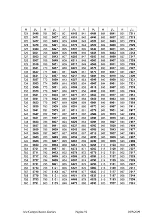 Eric Campos Bastos Guedes Página 92 10/5/2009
n pn n pn n pn n pn n pn n pn
721 5449 761 5801 801 6143 841 6481 881 6841 921 7211
722 5471 762 5807 802 6151 842 6491 882 6857 922 7213
723 5477 763 5813 803 6163 843 6521 883 6863 923 7219
724 5479 764 5821 804 6173 844 6529 884 6869 924 7229
725 5483 765 5827 805 6197 845 6547 885 6871 925 7237
726 5501 766 5839 806 6199 846 6551 886 6883 926 7243
727 5503 767 5843 807 6203 847 6553 887 6899 927 7247
728 5507 768 5849 808 6211 848 6563 888 6907 928 7253
729 5519 769 5851 809 6217 849 6569 889 6911 929 7283
730 5521 770 5857 810 6221 850 6571 890 6917 930 7297
731 5527 771 5861 811 6229 851 6577 891 6947 931 7307
732 5531 772 5867 812 6247 852 6581 892 6949 932 7309
733 5557 773 5869 813 6257 853 6599 893 6959 933 7321
734 5563 774 5879 814 6263 854 6607 894 6961 934 7331
735 5569 775 5881 815 6269 855 6619 895 6967 935 7333
736 5573 776 5897 816 6271 856 6637 896 6971 936 7349
737 5581 777 5903 817 6277 857 6653 897 6977 937 7351
738 5591 778 5923 818 6287 858 6659 898 6983 938 7369
739 5623 779 5927 819 6299 859 6661 899 6991 939 7393
740 5639 780 5939 820 6301 860 6673 900 6997 940 7411
741 5641 781 5953 821 6311 861 6679 901 7001 941 7417
742 5647 782 5981 822 6317 862 6689 902 7013 942 7433
743 5651 783 5987 823 6323 863 6691 903 7019 943 7451
744 5653 784 6007 824 6329 864 6701 904 7027 944 7457
745 5657 785 6011 825 6337 865 6703 905 7039 945 7459
746 5659 786 6029 826 6343 866 6709 906 7043 946 7477
747 5669 787 6037 827 6353 867 6719 907 7057 947 7481
748 5683 788 6043 828 6359 868 6733 908 7069 948 7487
749 5689 789 6047 829 6361 869 6737 909 7079 949 7489
750 5693 790 6053 830 6367 870 6761 910 7103 950 7499
751 5701 791 6067 831 6373 871 6763 911 7109 951 7507
752 5711 792 6073 832 6379 872 6779 912 7121 952 7517
753 5717 793 6079 833 6389 873 6781 913 7127 953 7523
754 5737 794 6089 834 6397 874 6791 914 7129 954 7529
755 5741 795 6091 835 6421 875 6793 915 7151 955 7537
756 5743 796 6101 836 6427 876 6803 916 7159 956 7541
757 5749 797 6113 837 6449 877 6823 917 7177 957 7547
758 5779 798 6121 838 6451 878 6827 918 7187 958 7549
759 5783 799 6131 839 6469 879 6829 919 7193 959 7559
760 5791 800 6133 840 6473 880 6833 920 7207 960 7561
 