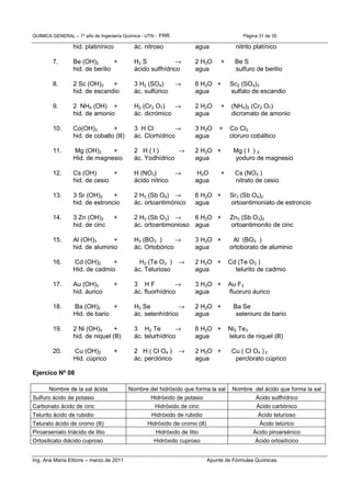QUIMICA GENERAL – 1º año de Ingeniería Química - UTN - FRR Página 31 de 35
Ing. Ana María Ettorre – marzo de 2011 Apunte de Fórmulas Químicas
hid. platinínico ác. nitroso agua nitrito platínico
7. Be (OH)2 + H2 S → 2 H2O + Be S
hid. de berilio ácido sulfhídrico agua sulfuro de berilio
8. 2 Sc (OH)3 + 3 H2 (SO4) → 6 H2O + Sc2 (SO4)3
hid. de escandio ác. sulfúrico agua sulfato de escandio
9. 2 NH4 (OH) + H2 (Cr2 O7) → 2 H2O + (NH4)2 (Cr2 O7)
hid. de amonio ác. dicrómico agua dicromato de amonio
10. Co(OH)3 + 3 H Cl → 3 H2O + Co Cl3
hid. de cobalto (lll) ác. Clorhídrico agua cloruro cobáltico
11. Mg (OH)2 + 2 H ( I ) → 2 H2O + Mg ( I ) 2
Hid. de magnesio ác. Yodhídrico agua yoduro de magnesio
12. Cs (OH) + H (NO3) → H2O + Cs (NO3 )
hid. de cesio ácido nítrico agua nitrato de cesio
13. 3 Sr (OH)2 + 2 H3 (Sb O4) → 6 H2O + Sr3 (Sb O4)2
hid. de estroncio ác. ortoantimónico agua ortoantimoniato de estroncio
14. 3 Zn (OH)2 + 2 H3 (Sb O3) → 6 H2O + Zn3 (Sb O3)2
hid. de cinc ác. ortoantimonioso agua ortoantimonito de cinc
15. Al (OH)3 + H3 (BO3 ) → 3 H2O + Al (BO3 )
hid. de aluminio ác. Ortobórico agua ortoborato de aluminio
16. Cd (OH)2 + H2 (Te O3 ) → 2 H2O + Cd (Te O3 )
Hid. de cadmio ác. Telurioso agua telurito de cadmio
17. Au (OH)3 + 3 H F → 3 H2O + Au F3
hid. áurico ác. fluorhídrico agua fluoruro áurico
18. Ba (OH)2 + H2 Se → 2 H2O + Ba Se
Hid. de bario ác. selenhídrico agua seleniuro de bario
19. 2 Ni (OH)3 + 3 H2 Te → 6 H2O + Ni2 Te3
hid. de niquel (lll) ác. telurhídrico agua teluro de niquel (lll)
20. Cu (OH)2 + 2 H ( Cl O4 ) → 2 H2O + Cu ( Cl O4 ) 2
Hid. cúprico ác. perclórico agua perclorato cúprico
Ejercico Nº 08
Nombre de la sal ácida Nombre del hidróxido que forma la sal Nombre del ácido que forma la sal
Sulfuro ácido de potasio Hidróxido de potasio Ácido sulfhídrico
Carbonato ácido de cinc Hidróxido de cinc Ácido carbónico
Telurito ácido de rubidio Hidróxido de rubidio Ácido telurioso
Telurato ácido de cromo (lll) Hidróxido de cromo (lll) Ácido telúrico
Piroarseniato triácido de litio Hidróxido de litio Ácido piroarsénico
Ortosilicato diácido cuproso Hidróxido cuproso Ácido ortosilícico
 