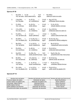QUIMICA GENERAL – 1º año de Ingeniería Química - UTN - FRR Página 32 de 35
Ing. Ana María Ettorre – marzo de 2011 Apunte de Fórmulas Químicas
Ejercico Nº 09
1. Na (OH) + H2 Se → H2O + Na (HSe)
hid. de sodio ácido selenhídrico agua seleniuro ácido de sodio
2. 2 Ag (OH) + H3 (P O4) → 2 H2O + Ag2 (H P O4)
hid. de plata ác. ortofosfórico agua ortofosfato ácido de plata
3. Cr (OH)2 + H4 (Si O4) → 2 H2O + Cr (H2 Si O4)
hid. cromoso ácido silícico agua silicato diácido cromoso
4. 2 Cu (OH) + H3 (B O3) → 2 H2O + Cu2 (H B O3)
hid. de cobre (l) ác. ortobórico agua ortoborato ácido de cobre (l)
5. Fe (OH) 3 + 3 H2 S → 3 H2O + Fe (HS) 3
hid. de hierro (lll) ácido sulfhídrico agua sulfuro ácido de hierro (lll)
6. Sn (OH) 4 + 2 H4 (As2 O5) → 4 H2O + Sn (H2 As2 O5) 2
hid. de estaño (lV) ác. piroarsenioso agua piroarsenito diácido estágnico
7. Be (OH)2 + 2 H2 (Si O3) → 2 H2O + Be (H Si O3)2
hid. de berilio ácido metasilícico agua metasilicato ácido de berilio
8. Pb (OH)2 + H3 (B O3) → 2 H2O + Pb (H B O3)
hid. plumboso ác. ortobórico agua ortoborato ácido plumboso
9. Hg (OH) + H4 (Sb2 O5) → H2O + Hg (H3 Sb2 O5)
hid. mercurioso ácido piroantimonioso agua piroantimonito triác mercurioso
10. Bi (OH)3 + 3 H2 (Se O3) → 3 H2O + Bi (H Se O3)3
hid. de bismuto ác. selenioso agua selenito ácido de bismuto
11. Fe (OH)2 + 2 H3 (P O3) → 2 H2O + Fe (H2 P O3) 2
hid. ferroso ácido ortofosforoso agua ortofosfito diácido ferroso
12. Pd (OH)4 + 4 H2 (S O3) → 4 H2O + Pd (H S O3)4
hid. de paladio (lV) ác. sulfuroso agua sulfito ácido de paladio (lV)
Ejercicio Nº 10
Nombre de la sal básica Nombre del hidróxido que forma la sal Nombre del ácido que forma la sal
Fluoruro básico de calcio Hidróxido de calcio Ácido fluorhídrico
Sulfuro básico de platino (lV) Hidróxido de platino (lV) Ácido sulfídrico
Dicromato básico férrico Hidróxido férrico Ácido dicrómico
Sulfito básico ferroso Hidróxido ferroso Ácido sulfuroso
Nitrito dibásico de aluminio Hidróxido de aluminio Ácido nitroso
Piroantimonito básic de escandio Hidróxido de escandio Ácido piroantimonioso
 