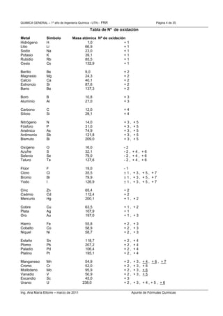 QUIMICA GENERAL – 1º año de Ingeniería Química - UTN - FRR Página 4 de 35
Ing. Ana María Ettorre – marzo de 2011 Apunte de Fórmulas Químicas
Tabla de Nº de oxidación
Metal Símbolo Masa atómica Nº de oxidación
Hidrógeno H 1,0 + 1
Litio Li 66,9 + 1
Sodio Na 23,0 + 1
Potasio K 39,1 + 1
Rubidio Rb 85,5 + 1
Cesio Cs 132,9 + 1
Berilio Be 9,0 + 2
Magnesio Mg 24,3 + 2
Calcio Ca 40,1 + 2
Estroncio Sr 87,6 + 2
Bario Ba 137,3 + 2
Boro B 10,8 + 3
Aluminio Al 27,0 + 3
Carbono C 12,0 + 4
Silicio Si 28,1 + 4
Nitrógeno N 14,0 + 3 , + 5
Fósforo P 31,0 + 3 , + 5
Arsénico As 74,9 + 3 , + 5
Antimonio Sb 121,8 + 3 , + 5
Bismuto Bi 209,0 + 3 , + 5
Oxígeno O 16,0 - 2
Azufre S 32,1 - 2 , + 4 , + 6
Selenio Se 79,0 - 2 , + 4 , + 6
Teluro Te 127,6 - 2 , + 4 , + 6
Flúor F 19,0 - 1
Cloro Cl 35,5 ± 1 , + 3 , + 5 , + 7
Bromo Br 79,9 ± 1 , + 3 , + 5 , + 7
Yodo I 126,9 ± 1 , + 3 , + 5 , + 7
Cinc Zn 65,4 + 2
Cadmio Cd 112,4 + 2
Mercurio Hg 200,1 + 1 , + 2
Cobre Cu 63,5 + 1 , + 2
Plata Ag 107,9 + 1
Oro Au 197,0 + 1 , + 3
Hierro Fe 55,8 + 2 , + 3
Cobalto Co 58,9 + 2 , + 3
Niquel Ni 58,7 + 2 , + 3
Estaño Sn 118,7 + 2 , + 4
Plomo Pb 207,2 + 2 , + 4
Paladio Pd 106,4 + 2 , + 4
Platino Pt 195,1 + 2 , + 4
Manganeso Mn 54,9 + 2 , + 3 , + 4 , + 6 , + 7
Cromo Cr 52,0 + 2 , + 3 , + 6
Molibdeno Mo 95,9 + 2 , + 3 , + 6
Vanadio V 50,9 + 2 , + 3 , + 5
Escandio Sc 45,0 + 3
Uranio U 238,0 + 2 , + 3 , + 4 , + 5 , + 6
 