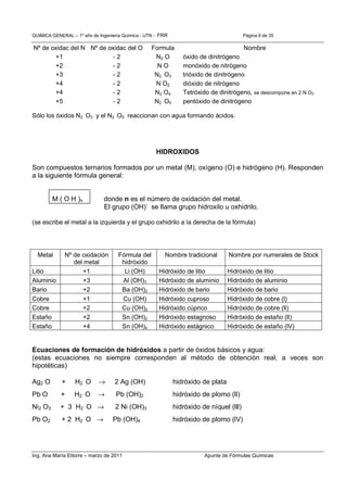 QUIMICA GENERAL – 1º año de Ingeniería Química - UTN - FRR Página 9 de 35
Ing. Ana María Ettorre – marzo de 2011 Apunte de Fórmulas Químicas
Nº de oxidac del N Nº de oxidac del O Formula Nombre
+1 - 2 N2 O óxido de dinitrógeno
+2 - 2 N O monóxido de nitrógeno
+3 - 2 N2 O3 trióxido de dinitrógeno
+4 - 2 N O2 dióxido de nitrógeno
+4 - 2 N2 O4 Tetróxido de dinitrógeno, se descompone en 2 N O2
+5 - 2 N2 O5 pentóxido de dinitrógeno
Sólo los óxidos N2 O3 y el N2 O5 reaccionan con agua formando ácidos.
HIDROXIDOS
Son compuestos ternarios formados por un metal (M), oxígeno (O) e hidrógeno (H). Responden
a la siguiente fórmula general:
M ( O H )n donde n es el número de oxidación del metal.
El grupo (OH)-
se llama grupo hidroxilo u oxhidrilo.
(se escribe el metal a la izquierda y el grupo oxhidrilo a la derecha de la fórmula)
Metal Nº de oxidación
del metal
Fórmula del
hidróxido
Nombre tradicional Nombre por numerales de Stock
Litio +1 Li (OH) Hidróxido de litio Hidróxido de litio
Aluminio +3 Al (OH)3 Hidróxido de aluminio Hidróxido de aluminio
Bario +2 Ba (OH)2 Hidróxido de bario Hidróxido de bario
Cobre +1 Cu (OH) Hidróxido cuproso Hidróxido de cobre (l)
Cobre +2 Cu (OH)2 Hidróxido cúprico Hidróxido de cobre (ll)
Estaño +2 Sn (OH)2 Hidróxido estagnoso Hidróxido de estaño (ll)
Estaño +4 Sn (OH)4 Hidróxido estágnico Hidróxido de estaño (lV)
Ecuaciones de formación de hidróxidos a partir de óxidos básicos y agua:
(estas ecuaciones no siempre corresponden al método de obtención real, a veces son
hipotéticas)
Ag2 O + H2 O → 2 Ag (OH) hidróxido de plata
Pb O + H2 O → Pb (OH)2 hidróxido de plomo (ll)
Ni2 O3 + 3 H2 O → 2 Ni (OH)3 hidróxido de níquel (lll)
Pb O2 + 2 H2 O → Pb (OH)4 hidróxido de plomo (lV)
 