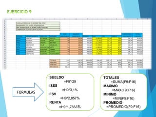 SUELDO 
=F9*G9 
ISSS 
=H9*3,1% 
FSV 
=H9*2,857% 
RENTA 
=H9*1,7663% 
FORMULAS 
TOTALES 
=SUMA(F9:F16) 
MAXIMO 
=MAX(F9:F16) 
MINIMO 
=MIN(F9:F16) 
PROMEDIO 
=PROMEDIO(F9:F16) 
 