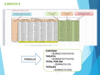 FORMULAS 
CONTADO 
=SUMA(C10;E10;G10) 
TARJETA 
=SUMA(D10;F10;H10) 
TOTAL POR DIA 
=SUMA(I10:J10) 
TOTALES 
=SUMA(C10:C24) 
 