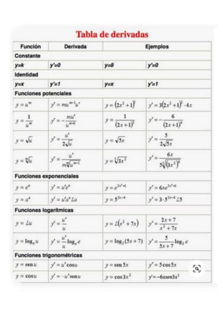 Formulas y ejercicios derivadas