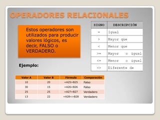 OPERADORES RELACIONALES
     Estos operadores son
      utilizados para producir
      valores lógicos, es
      decir, FALSO o
      VERDADERO.


 Ejemplo:

  Valor A     Valor B    Fórmula    Comparación
      10        20      =A25>B25    Falso
      30        15      =A26<B26    Falso
      25        25      =A27=B27    Verdadero
      13        22      =A28<>B28   Verdadero
 