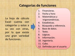 Categorías de funciones
1. Financieras.
2. Fecha y hora
3. Matemáticas y
trigonométricas.
4. Estadísticas.
5. Búsqueda y referencia.
6. Base de datos.
7. Texto.
8. Lógicas.
9. Información.
10. Ingeniería.
11. Cubo.
12. Definidas por el usuario.
La hoja de cálculo
Excel cuenta con
categorías y estas a
su vez con otras,
por lo que existe
una gran variedad
de funciones.
 