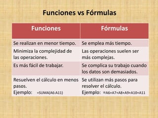 Funciones vs Fórmulas
Funciones Fórmulas
Se realizan en menor tiempo. Se emplea más tiempo.
Minimiza la complejidad de
las operaciones.
Las operaciones suelen ser
más complejas.
Es más fácil de trabajar. Se complica su trabajo cuando
los datos son demasiados.
Resuelven el cálculo en menos
pasos.
Ejemplo: =SUMA(A6:A11)
Se utilizan más pasos para
resolver el cálculo.
Ejemplo: =A6+A7+A8+A9+A10+A11
 
