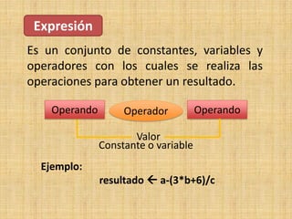 Es un conjunto de constantes, variables y
operadores con los cuales se realiza las
operaciones para obtener un resultado.
Expresión
Ejemplo:
resultado  a-(3*b+6)/c
Operando Operando
Operador
Valor
Constante o variable
 
