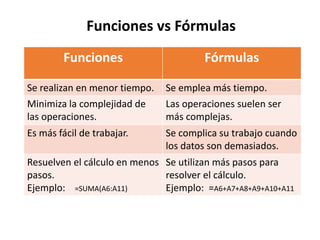 Funciones vs Fórmulas
Funciones Fórmulas
Se realizan en menor tiempo. Se emplea más tiempo.
Minimiza la complejidad de
las operaciones.
Las operaciones suelen ser
más complejas.
Es más fácil de trabajar. Se complica su trabajo cuando
los datos son demasiados.
Resuelven el cálculo en menos
pasos.
Ejemplo: =SUMA(A6:A11)
Se utilizan más pasos para
resolver el cálculo.
Ejemplo: =A6+A7+A8+A9+A10+A11
 