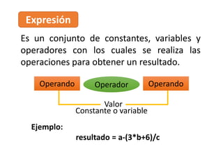 Es un conjunto de constantes, variables y
operadores con los cuales se realiza las
operaciones para obtener un resultado.
Expresión
Ejemplo:
resultado = a-(3*b+6)/c
Operando Operando
Operador
Valor
Constante o variable
 