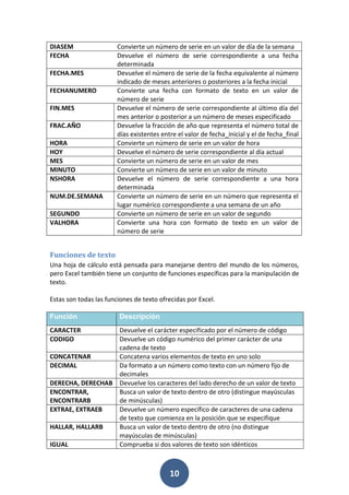 DIASEM
FECHA
FECHA.MES
FECHANUMERO
FIN.MES
FRAC.AÑO
HORA
HOY
MES
MINUTO
NSHORA
NUM.DE.SEMANA
SEGUNDO
VALHORA

Convierte un número de serie en un valor de día de la semana
Devuelve el número de serie correspondiente a una fecha
determinada
Devuelve el número de serie de la fecha equivalente al número
indicado de meses anteriores o posteriores a la fecha inicial
Convierte una fecha con formato de texto en un valor de
número de serie
Devuelve el número de serie correspondiente al último día del
mes anterior o posterior a un número de meses especificado
Devuelve la fracción de año que representa el número total de
días existentes entre el valor de fecha_inicial y el de fecha_final
Convierte un número de serie en un valor de hora
Devuelve el número de serie correspondiente al día actual
Convierte un número de serie en un valor de mes
Convierte un número de serie en un valor de minuto
Devuelve el número de serie correspondiente a una hora
determinada
Convierte un número de serie en un número que representa el
lugar numérico correspondiente a una semana de un año
Convierte un número de serie en un valor de segundo
Convierte una hora con formato de texto en un valor de
número de serie

Funciones de texto
Una hoja de cálculo está pensada para manejarse dentro del mundo de los números,
pero Excel también tiene un conjunto de funciones específicas para la manipulación de
texto.
Estas son todas las funciones de texto ofrecidas por Excel.
Función

Descripción

CARACTER
CODIGO

Devuelve el carácter especificado por el número de código
Devuelve un código numérico del primer carácter de una
cadena de texto
CONCATENAR
Concatena varios elementos de texto en uno solo
DECIMAL
Da formato a un número como texto con un número fijo de
decimales
DERECHA, DERECHAB Devuelve los caracteres del lado derecho de un valor de texto
ENCONTRAR,
Busca un valor de texto dentro de otro (distingue mayúsculas
ENCONTRARB
de minúsculas)
EXTRAE, EXTRAEB
Devuelve un número específico de caracteres de una cadena
de texto que comienza en la posición que se especifique
HALLAR, HALLARB
Busca un valor de texto dentro de otro (no distingue
mayúsculas de minúsculas)
IGUAL
Comprueba si dos valores de texto son idénticos

10

 