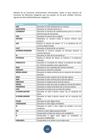 Además de las funciones anteriormente mencionadas, existe un gran abanico de
funciones de diferentes categorías que nos pueden ser de gran utilidad. Veremos
algunas de ellas clasificándolas por categorías.

Función
ABS
ALEATORIO
COMBINAT
COS
ENTERO
EXP
FACT
NUMERO.ROMANO
PI
POTENCIA
PRODUCTO
RAIZ
RESIDUO
MEDIA.ARMO
MAX
MIN
MEDIANA
MODA
PROMEDIO
VAR
K.ESIMO.MAYOR
K.ESIMO.MENOR
FALSO
VERDADERO
SI
NO
Y
O
ESBLANCO

Descripción
Devuelve el valor absoluto de un número
Devuelve un número entre 0 y 1
Devuelve el número de combinaciones para un número
determinado de elementos
Devuelve el coseno de un ángulo
Redondea un número hasta el entero inferior más
próximo
Realiza el cálculo de elevar "e" a la potencia de un
número determinado
Devuelve el factorial de un número
Devuelve el número pasado en formato decimal a
número Romano
Devuelve el valor de la constante pi
Realiza el cálculo de elevar un número a la potencia
indicada
Devuelve el resultado de realizar el producto de todos
los números pasados como argumentos
Devuelve la raiz cuadrada del número indicado
Devuelve el resto de la división
Devuelve la media armónica de un conjunto de números
positivos
Devuelve el valor máximo de la lista de valores
Devuelve el valor mínimo de la lista de valores
Devuelve la mediana de la lista de valores
Devuelve el valor que más se repite en la lista de valores
Devuelve la media aritmética de la lista de valores
Devuelve la varianza de una lista de valores
Devuelve el valor k-ésimo mayor de un conjunto de
datos
Devuelve el valor k-ésimo menor de un conjunto de
datos
Devuelve el valor lógico Falso
Devuelve el valor lógico Verdadero
Devuelve un valor u otro, según se cumpla o no una
condición
Invierte el valor lógico proporcionado
Comprueba si todos los valores son verdaderos
Comprueba si algún valor lógico es verdadero y
devuelve VERDADERO
Comprueba si se refiere a una celda vacía

14

 