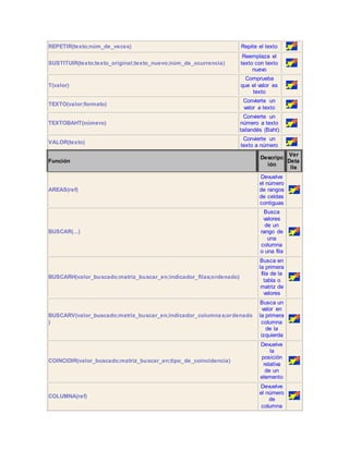 REPETIR(texto;núm_de_veces) Repite el texto 
SUSTITUIR(texto;texto_original;texto_nuevo;núm_de_ocurrencia) 
Reemplaza el 
texto con texto 
nuevo 
T(valor) 
Comprueba 
que el valor es 
texto 
TEXTO(valor;formato) 
Convierte un 
valor a texto 
TEXTOBAHT(número) 
Convierte un 
número a texto 
tailandés (Baht) 
VALOR(texto) 
Convierte un 
texto a número 
Función 
Descripc 
ión 
Ver 
Deta 
lle 
AREAS(ref) 
Devuelve 
el número 
de rangos 
de celdas 
contiguas 
BUSCAR(...) 
Busca 
valores 
de un 
rango de 
una 
columna 
o una fila 
BUSCARH(valor_buscado;matriz_buscar_en;indicador_filas;ordenado) 
Busca en 
la primera 
fila de la 
tabla o 
matriz de 
valores 
BUSCARV(valor_buscado;matriz_buscar_en;indicador_columnas;ordenado 
) 
Busca un 
valor en 
la primera 
columna 
de la 
izquierda 
COINCIDIR(valor_buscado;matriz_buscar_en;tipo_de_coincidencia) 
Devuelve 
la 
posición 
relativa 
de un 
elemento 
COLUMNA(ref) 
Devuelve 
el número 
de 
columna 
 
