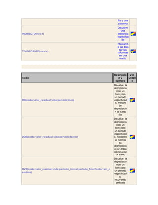 fila y una 
columna 
INDIRECTO(ref;a1) 
Devuelve 
una 
referencia 
especifica 
da 
TRANSPONER(matriz) 
Intercamb 
ia las filas 
por las 
columnas 
en una 
matriz 
nción 
Descripció 
n y 
Ejemplo 
Ver 
Detall 
e 
DB(costo;valor_residual;vida;periodo;mes) 
Devuelve la 
depreciació 
n de un 
bien para 
un período 
especificad 
o, método 
de 
depreciació 
n de saldo 
fijo 
DDB(costo;valor_residual;vida;periodo;factor) 
Devuelve la 
depreciació 
n de un 
bien para 
un período 
especificad 
o, mediante 
el método 
de 
depreciació 
n por doble 
disminución 
de saldo 
DVS(costo;valor_residual;vida;periodo_inicial;periodo_final;factor;sin_c 
ambios) 
Devuelve la 
depreciació 
n de un 
bien para 
un período 
especificad 
o, 
incluyendo 
periodos 
 
