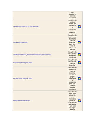 bien 
durante un 
período 
específico 
TASA(nper;pago;va;vf;tipo;estimar) 
Devuelve la 
tasa de 
interés por 
periodo de 
un 
préstamo o 
una 
inversión 
TIR(valores;estimar) 
Devuelve la 
tasa interna 
de retorno 
de una 
inversión 
para una 
serie de 
valores en 
efectivo 
TIRM(valores;tasa_financiamiento;tasa_reinversión) 
Devuelve la 
tasa interna 
de retorno 
modificada 
VA(tasa;nper;pago;vf;tipo) 
Devuelve el 
valor actual 
de una 
inversión 
VF(tasa;nper;pago;vf;tipo) 
Devuelve el 
valor futuro 
de una 
inversión 
basada en 
pagos 
periódicos 
y 
constantes 
más una 
tasa de 
interés 
constante 
VNA(tasa;valor1;valor2;...) 
Devuelve el 
valor neto 
actual de 
una 
inversión a 
partir de 
una tasa de 
descuentos 
y una serie 
de pagos 
futuros 
 