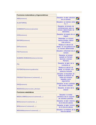 Funciones matemáticas y trigonométricas 
ABS(número) 
Devuelve el valor absoluto 
de un número 
ALEATORIO() 
Devuelve un número entre 
0 y 1 
COMBINAT(número;tamaño) 
Devuelve el número de 
combinaciones para un 
número determinado de 
elementos 
COS(número) 
Devuelve el coseno de un 
ángulo 
ENTERO(número) 
Redondea un número 
hasta el entero inferior 
más próximo 
EXP(número) 
Realiza el cálculo de 
elevar "e" a la potencia de 
un número determinado 
FACT(número) 
Devuelve el factorial de un 
número 
NUMERO.ROMANO(número,forma) 
Devuelve el número 
pasado en formato 
decimal a número 
Romano 
PI() 
Devuelve el valor de la 
constante pi 
POTENCIA(número;potencia) 
Realiza el cálculo de 
elevar un número a la 
potencia indicada 
PRODUCTO(número1;número2;...) 
Devuelve el resultado de 
realizar el producto de 
todos los números 
pasados como 
argumentos 
RAIZ(número) 
Devuelve la raiz cuadrada 
del número indicado 
RESIDUO(número;núm_divisor) 
Devuelve el resto de la 
división 
Funciones estadísticas 
MEDIA.ARMO(número1;número2;...) 
Devuelve la media 
armónica de un conjunto 
de números positivos 
MAX(número1;número2;...) 
Devuelve el valor máximo 
de la lista de valores 
MIN(número1;número2;...) 
Devuelve el valor mínimo 
de la lista de valores 
MEDIANA(número1;número2;...) 
Devuelve la mediana de la 
lista de valores 
 
