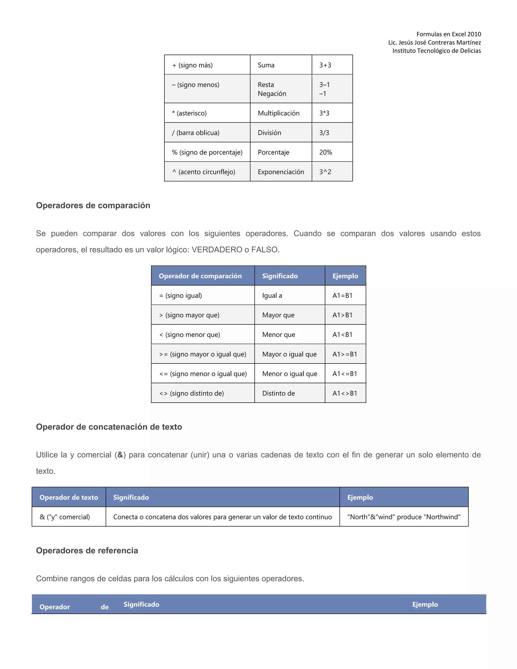 Formulas en Excel 2010
Lic. Jesús José Contreras Martínez
Instituto Tecnológico de Delicias
+ (signo más) Suma 3+3
– (signo menos) Resta
Negación
3–1
–1
* (asterisco) Multiplicación 3*3
/ (barra oblicua) División 3/3
% (signo de porcentaje) Porcentaje 20%
^ (acento circunflejo) Exponenciación 3^2
Operadores de comparación
Se pueden comparar dos valores con los siguientes operadores. Cuando se comparan dos valores usando estos
operadores, el resultado es un valor lógico: VERDADERO o FALSO.
Operador de comparación Significado Ejemplo
= (signo igual) Igual a A1=B1
> (signo mayor que) Mayor que A1>B1
< (signo menor que) Menor que A1<B1
>= (signo mayor o igual que) Mayor o igual que A1>=B1
<= (signo menor o igual que) Menor o igual que A1<=B1
<> (signo distinto de) Distinto de A1<>B1
Operador de concatenación de texto
Utilice la y comercial (&) para concatenar (unir) una o varias cadenas de texto con el fin de generar un solo elemento de
texto.
Operador de texto Significado Ejemplo
& ("y" comercial) Conecta o concatena dos valores para generar un valor de texto continuo "North"&"wind" produce "Northwind"
Operadores de referencia
Combine rangos de celdas para los cálculos con los siguientes operadores.
Operador de Significado Ejemplo
 