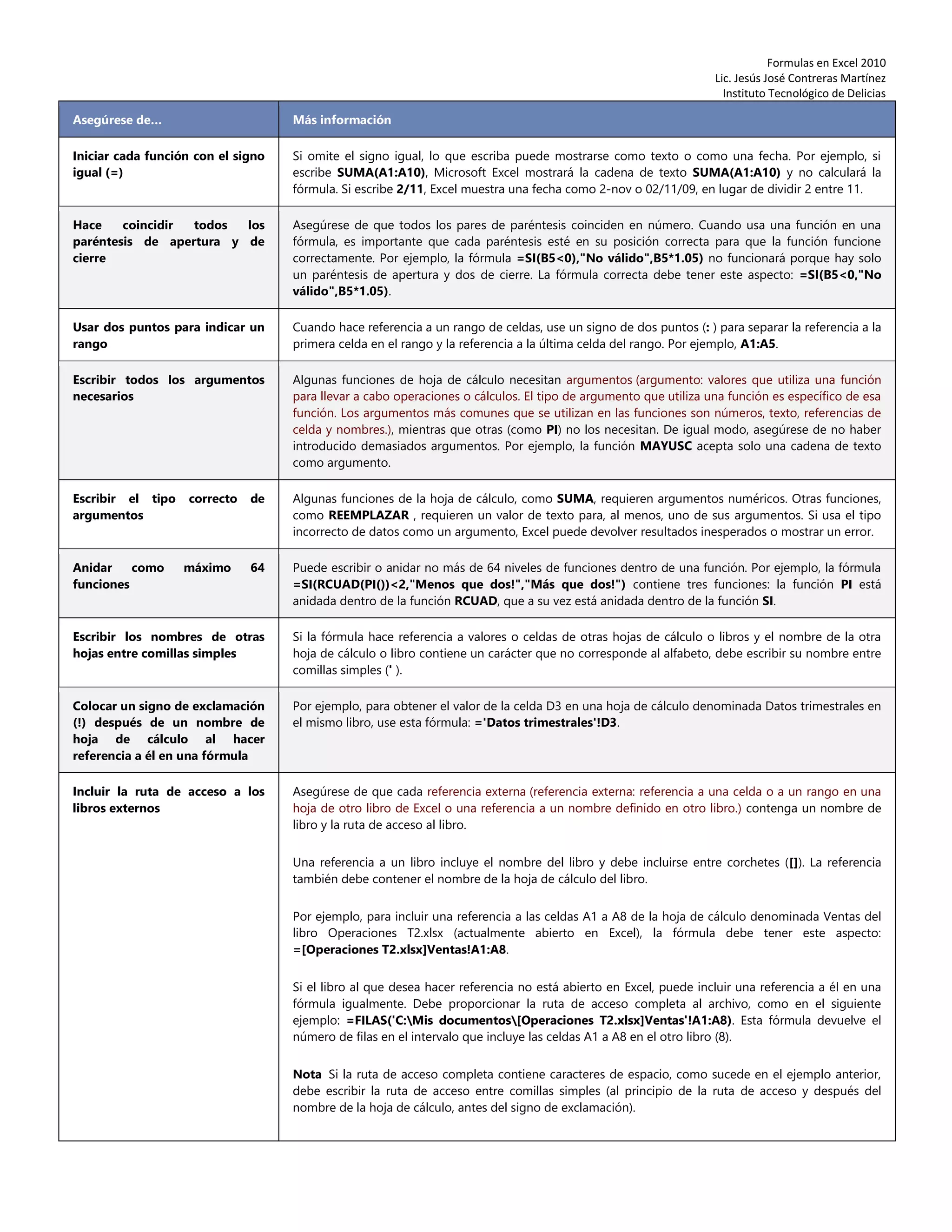 Formulas en Excel 2010
Lic. Jesús José Contreras Martínez
Instituto Tecnológico de Delicias
Asegúrese de… Más información
Iniciar cada función con el signo
igual (=)
Si omite el signo igual, lo que escriba puede mostrarse como texto o como una fecha. Por ejemplo, si
escribe SUMA(A1:A10), Microsoft Excel mostrará la cadena de texto SUMA(A1:A10) y no calculará la
fórmula. Si escribe 2/11, Excel muestra una fecha como 2-nov o 02/11/09, en lugar de dividir 2 entre 11.
Hace coincidir todos los
paréntesis de apertura y de
cierre
Asegúrese de que todos los pares de paréntesis coinciden en número. Cuando usa una función en una
fórmula, es importante que cada paréntesis esté en su posición correcta para que la función funcione
correctamente. Por ejemplo, la fórmula =SI(B5<0),"No válido",B5*1.05) no funcionará porque hay solo
un paréntesis de apertura y dos de cierre. La fórmula correcta debe tener este aspecto: =SI(B5<0,"No
válido",B5*1.05).
Usar dos puntos para indicar un
rango
Cuando hace referencia a un rango de celdas, use un signo de dos puntos (: ) para separar la referencia a la
primera celda en el rango y la referencia a la última celda del rango. Por ejemplo, A1:A5.
Escribir todos los argumentos
necesarios
Algunas funciones de hoja de cálculo necesitan argumentos (argumento: valores que utiliza una función
para llevar a cabo operaciones o cálculos. El tipo de argumento que utiliza una función es específico de esa
función. Los argumentos más comunes que se utilizan en las funciones son números, texto, referencias de
celda y nombres.), mientras que otras (como PI) no los necesitan. De igual modo, asegúrese de no haber
introducido demasiados argumentos. Por ejemplo, la función MAYUSC acepta solo una cadena de texto
como argumento.
Escribir el tipo correcto de
argumentos
Algunas funciones de la hoja de cálculo, como SUMA, requieren argumentos numéricos. Otras funciones,
como REEMPLAZAR , requieren un valor de texto para, al menos, uno de sus argumentos. Si usa el tipo
incorrecto de datos como un argumento, Excel puede devolver resultados inesperados o mostrar un error.
Anidar como máximo 64
funciones
Puede escribir o anidar no más de 64 niveles de funciones dentro de una función. Por ejemplo, la fórmula
=SI(RCUAD(PI())<2,"Menos que dos!","Más que dos!") contiene tres funciones: la función PI está
anidada dentro de la función RCUAD, que a su vez está anidada dentro de la función SI.
Escribir los nombres de otras
hojas entre comillas simples
Si la fórmula hace referencia a valores o celdas de otras hojas de cálculo o libros y el nombre de la otra
hoja de cálculo o libro contiene un carácter que no corresponde al alfabeto, debe escribir su nombre entre
comillas simples (' ).
Colocar un signo de exclamación
(!) después de un nombre de
hoja de cálculo al hacer
referencia a él en una fórmula
Por ejemplo, para obtener el valor de la celda D3 en una hoja de cálculo denominada Datos trimestrales en
el mismo libro, use esta fórmula: ='Datos trimestrales'!D3.
Incluir la ruta de acceso a los
libros externos
Asegúrese de que cada referencia externa (referencia externa: referencia a una celda o a un rango en una
hoja de otro libro de Excel o una referencia a un nombre definido en otro libro.) contenga un nombre de
libro y la ruta de acceso al libro.
Una referencia a un libro incluye el nombre del libro y debe incluirse entre corchetes ([]). La referencia
también debe contener el nombre de la hoja de cálculo del libro.
Por ejemplo, para incluir una referencia a las celdas A1 a A8 de la hoja de cálculo denominada Ventas del
libro Operaciones T2.xlsx (actualmente abierto en Excel), la fórmula debe tener este aspecto:
=[Operaciones T2.xlsx]Ventas!A1:A8.
Si el libro al que desea hacer referencia no está abierto en Excel, puede incluir una referencia a él en una
fórmula igualmente. Debe proporcionar la ruta de acceso completa al archivo, como en el siguiente
ejemplo: =FILAS('C:Mis documentos[Operaciones T2.xlsx]Ventas'!A1:A8). Esta fórmula devuelve el
número de filas en el intervalo que incluye las celdas A1 a A8 en el otro libro (8).
Nota Si la ruta de acceso completa contiene caracteres de espacio, como sucede en el ejemplo anterior,
debe escribir la ruta de acceso entre comillas simples (al principio de la ruta de acceso y después del
nombre de la hoja de cálculo, antes del signo de exclamación).
 
