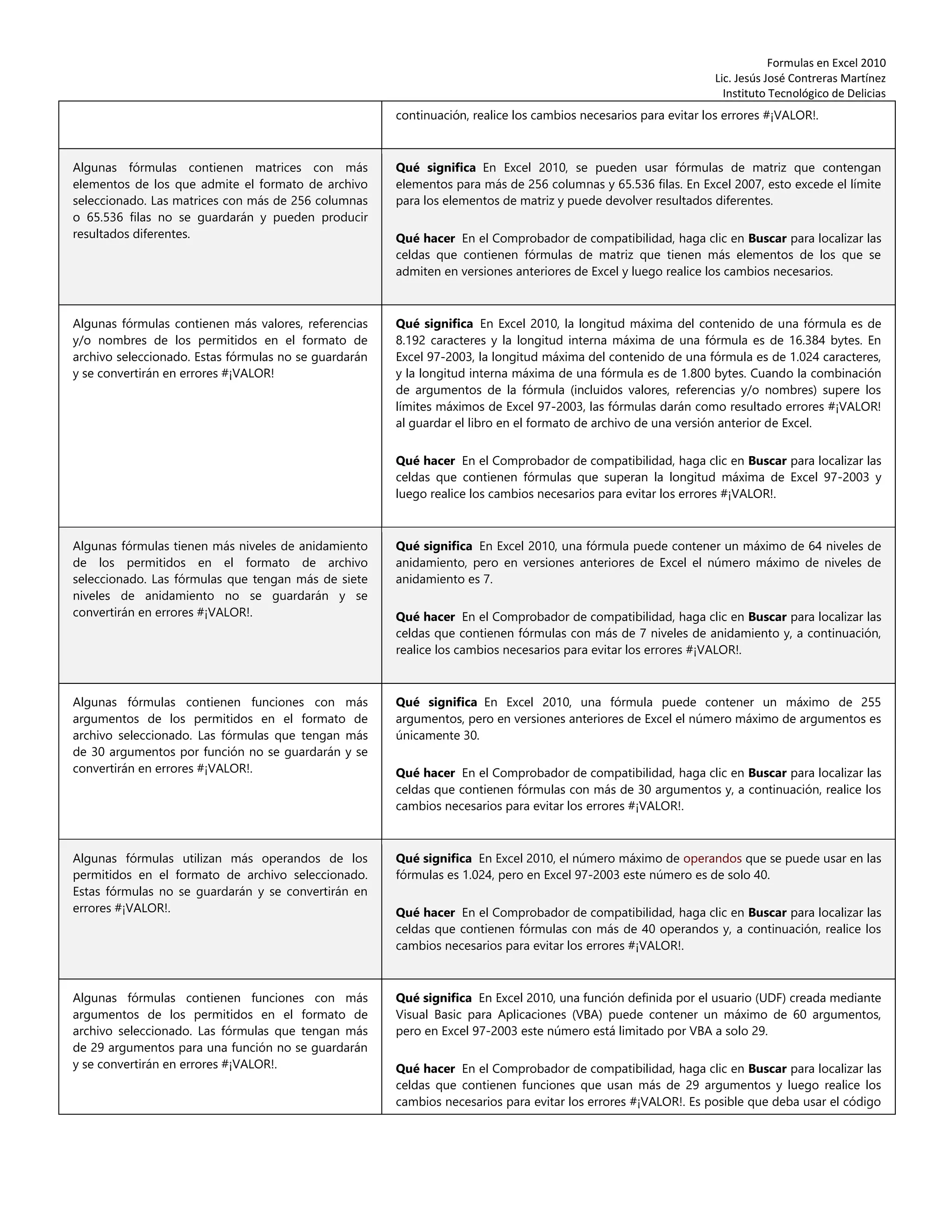 Formulas en Excel 2010
Lic. Jesús José Contreras Martínez
Instituto Tecnológico de Delicias
continuación, realice los cambios necesarios para evitar los errores #¡VALOR!.
Algunas fórmulas contienen matrices con más
elementos de los que admite el formato de archivo
seleccionado. Las matrices con más de 256 columnas
o 65.536 filas no se guardarán y pueden producir
resultados diferentes.
Qué significa En Excel 2010, se pueden usar fórmulas de matriz que contengan
elementos para más de 256 columnas y 65.536 filas. En Excel 2007, esto excede el límite
para los elementos de matriz y puede devolver resultados diferentes.
Qué hacer En el Comprobador de compatibilidad, haga clic en Buscar para localizar las
celdas que contienen fórmulas de matriz que tienen más elementos de los que se
admiten en versiones anteriores de Excel y luego realice los cambios necesarios.
Algunas fórmulas contienen más valores, referencias
y/o nombres de los permitidos en el formato de
archivo seleccionado. Estas fórmulas no se guardarán
y se convertirán en errores #¡VALOR!
Qué significa En Excel 2010, la longitud máxima del contenido de una fórmula es de
8.192 caracteres y la longitud interna máxima de una fórmula es de 16.384 bytes. En
Excel 97-2003, la longitud máxima del contenido de una fórmula es de 1.024 caracteres,
y la longitud interna máxima de una fórmula es de 1.800 bytes. Cuando la combinación
de argumentos de la fórmula (incluidos valores, referencias y/o nombres) supere los
límites máximos de Excel 97-2003, las fórmulas darán como resultado errores #¡VALOR!
al guardar el libro en el formato de archivo de una versión anterior de Excel.
Qué hacer En el Comprobador de compatibilidad, haga clic en Buscar para localizar las
celdas que contienen fórmulas que superan la longitud máxima de Excel 97-2003 y
luego realice los cambios necesarios para evitar los errores #¡VALOR!.
Algunas fórmulas tienen más niveles de anidamiento
de los permitidos en el formato de archivo
seleccionado. Las fórmulas que tengan más de siete
niveles de anidamiento no se guardarán y se
convertirán en errores #¡VALOR!.
Qué significa En Excel 2010, una fórmula puede contener un máximo de 64 niveles de
anidamiento, pero en versiones anteriores de Excel el número máximo de niveles de
anidamiento es 7.
Qué hacer En el Comprobador de compatibilidad, haga clic en Buscar para localizar las
celdas que contienen fórmulas con más de 7 niveles de anidamiento y, a continuación,
realice los cambios necesarios para evitar los errores #¡VALOR!.
Algunas fórmulas contienen funciones con más
argumentos de los permitidos en el formato de
archivo seleccionado. Las fórmulas que tengan más
de 30 argumentos por función no se guardarán y se
convertirán en errores #¡VALOR!.
Qué significa En Excel 2010, una fórmula puede contener un máximo de 255
argumentos, pero en versiones anteriores de Excel el número máximo de argumentos es
únicamente 30.
Qué hacer En el Comprobador de compatibilidad, haga clic en Buscar para localizar las
celdas que contienen fórmulas con más de 30 argumentos y, a continuación, realice los
cambios necesarios para evitar los errores #¡VALOR!.
Algunas fórmulas utilizan más operandos de los
permitidos en el formato de archivo seleccionado.
Estas fórmulas no se guardarán y se convertirán en
errores #¡VALOR!.
Qué significa En Excel 2010, el número máximo de operandos que se puede usar en las
fórmulas es 1.024, pero en Excel 97-2003 este número es de solo 40.
Qué hacer En el Comprobador de compatibilidad, haga clic en Buscar para localizar las
celdas que contienen fórmulas con más de 40 operandos y, a continuación, realice los
cambios necesarios para evitar los errores #¡VALOR!.
Algunas fórmulas contienen funciones con más
argumentos de los permitidos en el formato de
archivo seleccionado. Las fórmulas que tengan más
de 29 argumentos para una función no se guardarán
y se convertirán en errores #¡VALOR!.
Qué significa En Excel 2010, una función definida por el usuario (UDF) creada mediante
Visual Basic para Aplicaciones (VBA) puede contener un máximo de 60 argumentos,
pero en Excel 97-2003 este número está limitado por VBA a solo 29.
Qué hacer En el Comprobador de compatibilidad, haga clic en Buscar para localizar las
celdas que contienen funciones que usan más de 29 argumentos y luego realice los
cambios necesarios para evitar los errores #¡VALOR!. Es posible que deba usar el código
 