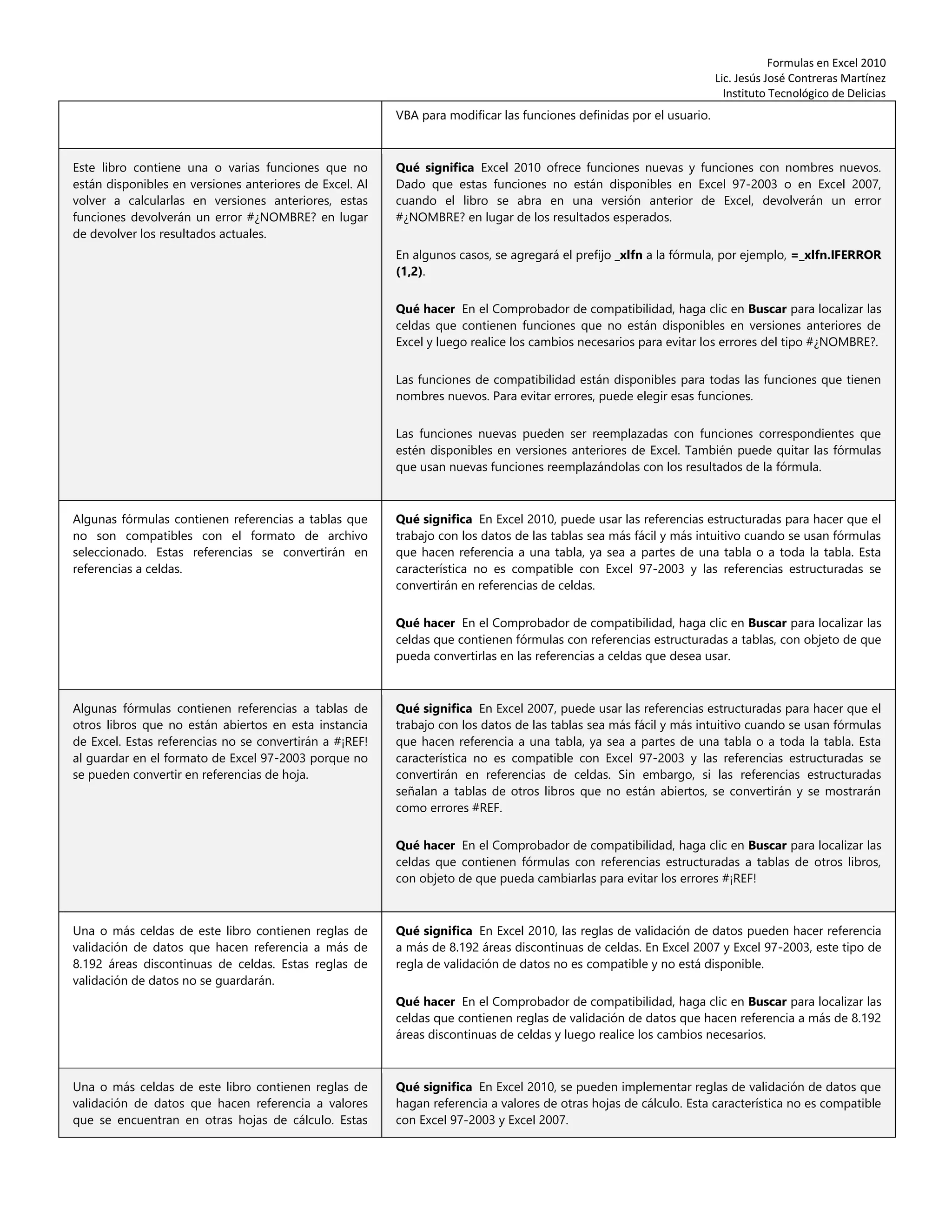 Formulas en Excel 2010
Lic. Jesús José Contreras Martínez
Instituto Tecnológico de Delicias
VBA para modificar las funciones definidas por el usuario.
Este libro contiene una o varias funciones que no
están disponibles en versiones anteriores de Excel. Al
volver a calcularlas en versiones anteriores, estas
funciones devolverán un error #¿NOMBRE? en lugar
de devolver los resultados actuales.
Qué significa Excel 2010 ofrece funciones nuevas y funciones con nombres nuevos.
Dado que estas funciones no están disponibles en Excel 97-2003 o en Excel 2007,
cuando el libro se abra en una versión anterior de Excel, devolverán un error
#¿NOMBRE? en lugar de los resultados esperados.
En algunos casos, se agregará el prefijo _xlfn a la fórmula, por ejemplo, =_xlfn.IFERROR
(1,2).
Qué hacer En el Comprobador de compatibilidad, haga clic en Buscar para localizar las
celdas que contienen funciones que no están disponibles en versiones anteriores de
Excel y luego realice los cambios necesarios para evitar los errores del tipo #¿NOMBRE?.
Las funciones de compatibilidad están disponibles para todas las funciones que tienen
nombres nuevos. Para evitar errores, puede elegir esas funciones.
Las funciones nuevas pueden ser reemplazadas con funciones correspondientes que
estén disponibles en versiones anteriores de Excel. También puede quitar las fórmulas
que usan nuevas funciones reemplazándolas con los resultados de la fórmula.
Algunas fórmulas contienen referencias a tablas que
no son compatibles con el formato de archivo
seleccionado. Estas referencias se convertirán en
referencias a celdas.
Qué significa En Excel 2010, puede usar las referencias estructuradas para hacer que el
trabajo con los datos de las tablas sea más fácil y más intuitivo cuando se usan fórmulas
que hacen referencia a una tabla, ya sea a partes de una tabla o a toda la tabla. Esta
característica no es compatible con Excel 97-2003 y las referencias estructuradas se
convertirán en referencias de celdas.
Qué hacer En el Comprobador de compatibilidad, haga clic en Buscar para localizar las
celdas que contienen fórmulas con referencias estructuradas a tablas, con objeto de que
pueda convertirlas en las referencias a celdas que desea usar.
Algunas fórmulas contienen referencias a tablas de
otros libros que no están abiertos en esta instancia
de Excel. Estas referencias no se convertirán a #¡REF!
al guardar en el formato de Excel 97-2003 porque no
se pueden convertir en referencias de hoja.
Qué significa En Excel 2007, puede usar las referencias estructuradas para hacer que el
trabajo con los datos de las tablas sea más fácil y más intuitivo cuando se usan fórmulas
que hacen referencia a una tabla, ya sea a partes de una tabla o a toda la tabla. Esta
característica no es compatible con Excel 97-2003 y las referencias estructuradas se
convertirán en referencias de celdas. Sin embargo, si las referencias estructuradas
señalan a tablas de otros libros que no están abiertos, se convertirán y se mostrarán
como errores #REF.
Qué hacer En el Comprobador de compatibilidad, haga clic en Buscar para localizar las
celdas que contienen fórmulas con referencias estructuradas a tablas de otros libros,
con objeto de que pueda cambiarlas para evitar los errores #¡REF!
Una o más celdas de este libro contienen reglas de
validación de datos que hacen referencia a más de
8.192 áreas discontinuas de celdas. Estas reglas de
validación de datos no se guardarán.
Qué significa En Excel 2010, las reglas de validación de datos pueden hacer referencia
a más de 8.192 áreas discontinuas de celdas. En Excel 2007 y Excel 97-2003, este tipo de
regla de validación de datos no es compatible y no está disponible.
Qué hacer En el Comprobador de compatibilidad, haga clic en Buscar para localizar las
celdas que contienen reglas de validación de datos que hacen referencia a más de 8.192
áreas discontinuas de celdas y luego realice los cambios necesarios.
Una o más celdas de este libro contienen reglas de
validación de datos que hacen referencia a valores
que se encuentran en otras hojas de cálculo. Estas
Qué significa En Excel 2010, se pueden implementar reglas de validación de datos que
hagan referencia a valores de otras hojas de cálculo. Esta característica no es compatible
con Excel 97-2003 y Excel 2007.
 